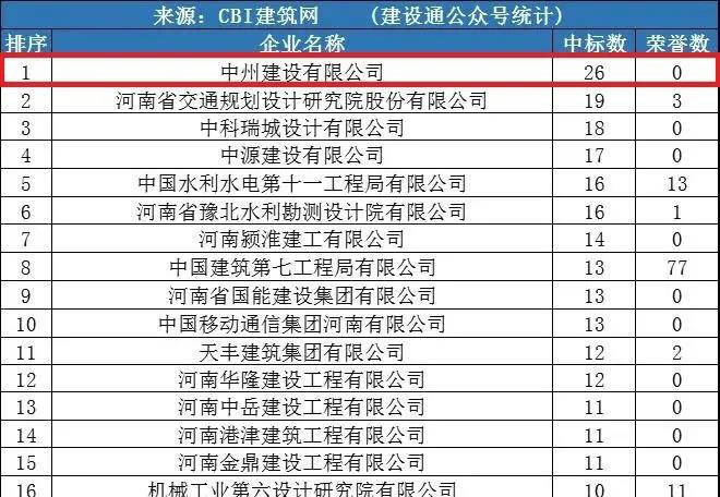 中州建設公司同時進入“全國1月建企100強”和“河南1月建企中標100強”，位居全國第75名，河南第一名！