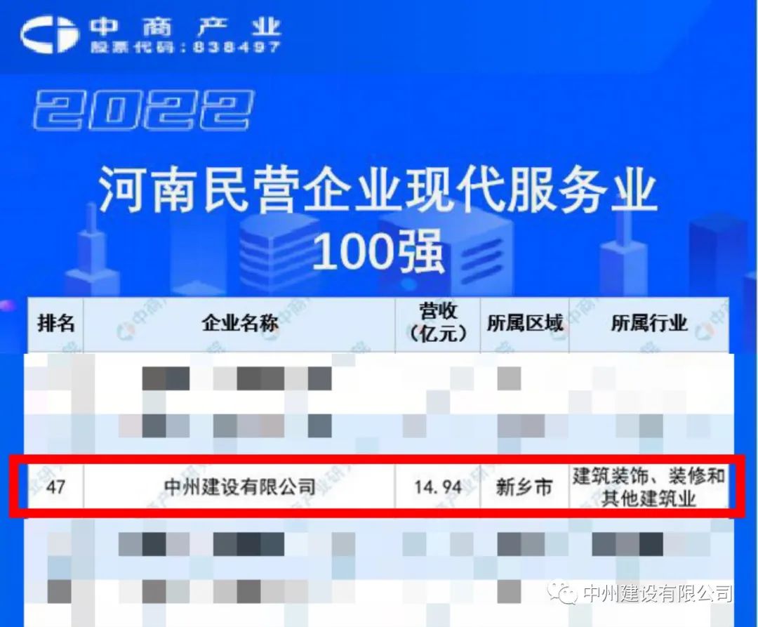 重磅！中州建設(shè)有限公司榮獲河南民營企業(yè)現(xiàn)代服務(wù)業(yè)100強